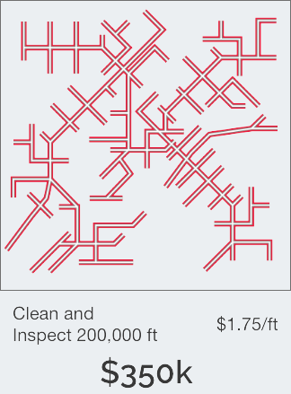 A diagram of linear pipe cleaned with clean to inspect. Clean and inspect 200,000 ft is $1.75/ft for entire system. Totalling $350k