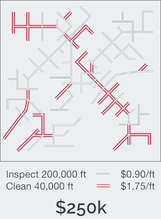 A diagram of linear pipes clean with inspect-to-clean. Inspect all 200,000 ft of system at a cost of $0.90/ft and clean 40,000 ft of the system at $1.75/ft. Totalling $250k