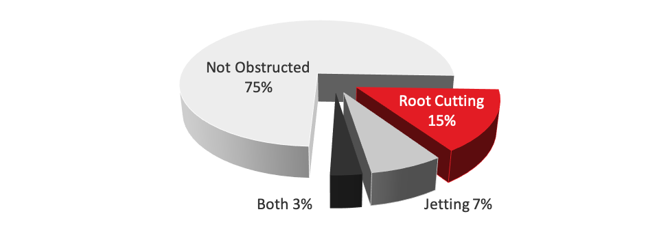 Pie graph representing the percentage of pipe not obstructed, requiring root cutting, jetting, or both. At 75%, not obstructed represents pipe that would benefit from inspect-to-clean.